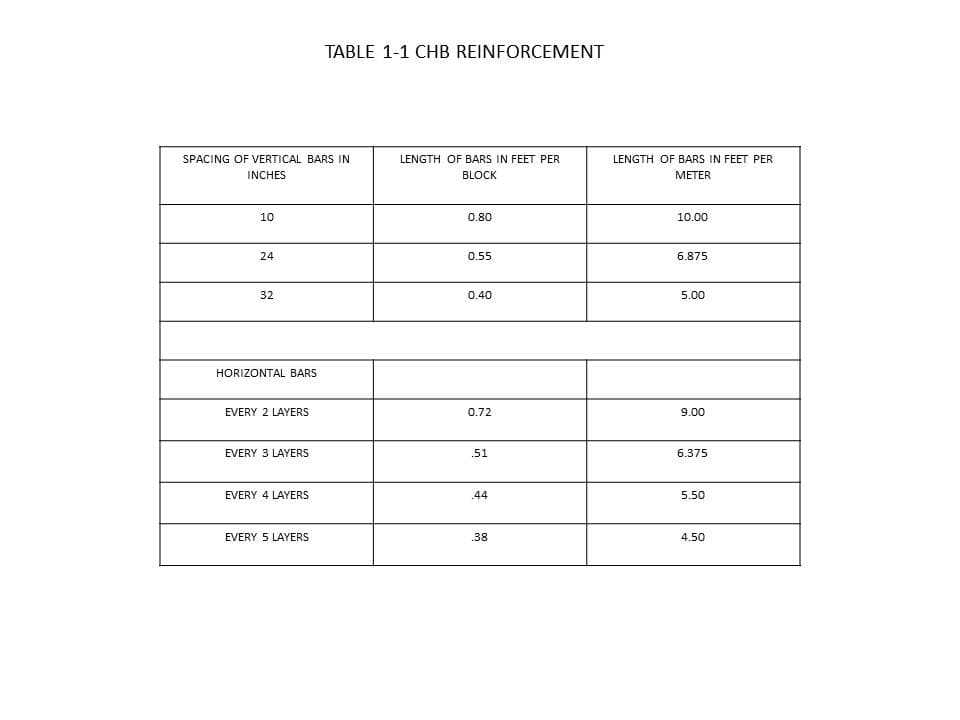 TABLE 1-1 CHB REINFORCEMENT